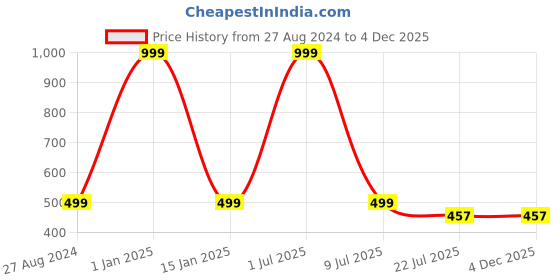 myntra.com Zacharias Men Ascot Cap zacharias Price History Graph from 27 Aug 2024 to 4 Dec 2025