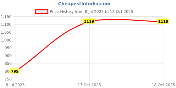 myntra.com Zacharias Men Ascot Cap zacharias Price History Graph from 8 Jul 2025 to 17 Oct 2025