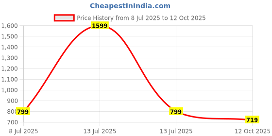 myntra.com Zacharias Men Ascot Cap zacharias Price History Graph from 8 Jul 2025 to 12 Oct 2025