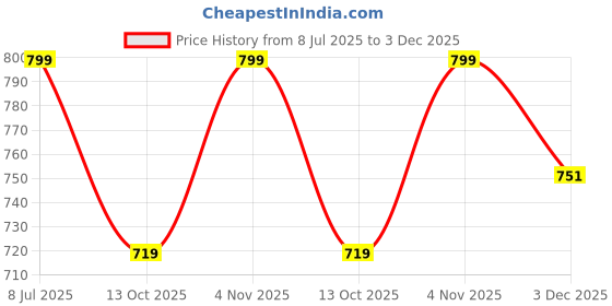 myntra.com Zacharias Men Ascot Cap zacharias Price History Graph from 8 Jul 2025 to 3 Dec 2025