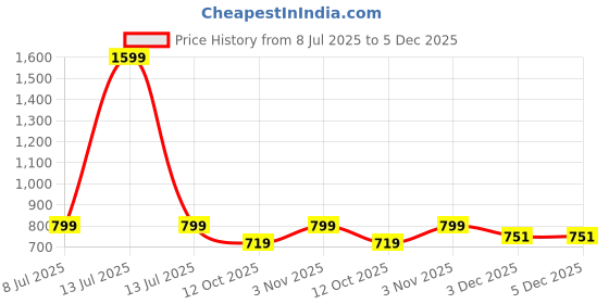 myntra.com Zacharias Men Ascot Cap zacharias Price History Graph from 8 Jul 2025 to 4 Dec 2025