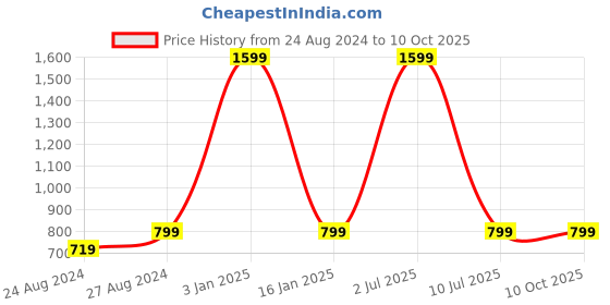 myntra.com Zacharias Men Autolock Belt zacharias Price History Graph from 24 Aug 2024 to 10 Oct 2025