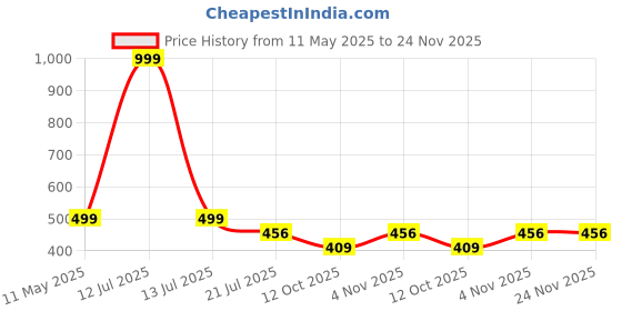 myntra.com Zacharias Men Baseball Cap zacharias Price History Graph from 11 May 2025 to 24 Nov 2025
