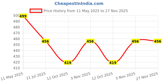 myntra.com Zacharias Men Baseball Cap zacharias Price History Graph from 11 May 2025 to 26 Nov 2025