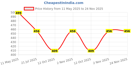 myntra.com Zacharias Men Baseball Cap zacharias Price History Graph from 11 May 2025 to 24 Nov 2025