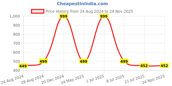 myntra.com Zacharias Men Belt zacharias Price History Graph from 24 Aug 2024 to 23 Nov 2025