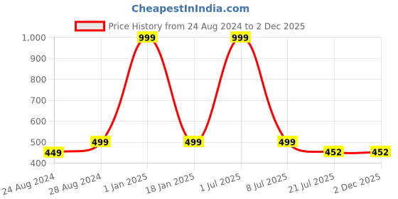 myntra.com Zacharias Men Belt zacharias Price History Graph from 24 Aug 2024 to 2 Dec 2025