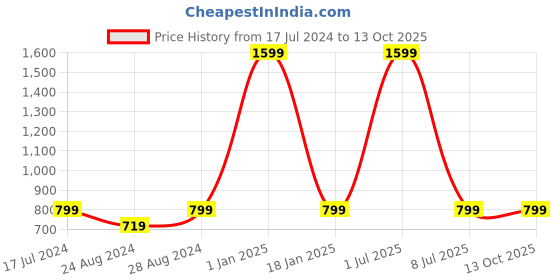 myntra.com Zacharias Men Belt With Slider Buckle zacharias Price History Graph from 17 Jul 2024 to 13 Oct 2025