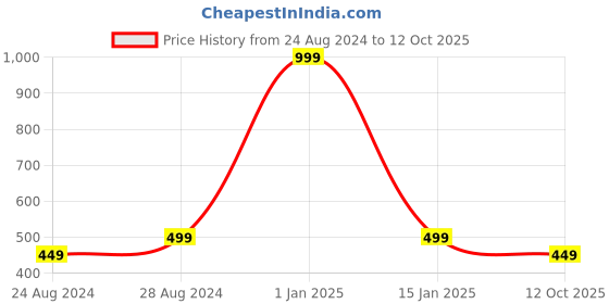 myntra.com Zacharias Men Belt With Slider Buckle zacharias Price History Graph from 24 Aug 2024 to 11 Oct 2025