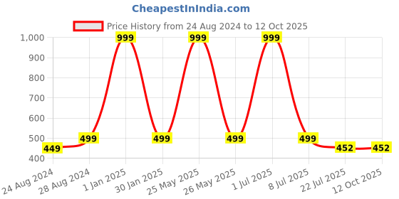 myntra.com Zacharias Men Black Formal Belt zacharias Price History Graph from 24 Aug 2024 to 12 Oct 2025