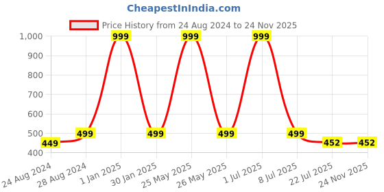 myntra.com Zacharias Men Black Formal Belt zacharias Price History Graph from 24 Aug 2024 to 24 Nov 2025