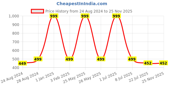 myntra.com Zacharias Men Black Formal Belt zacharias Price History Graph from 24 Aug 2024 to 25 Nov 2025