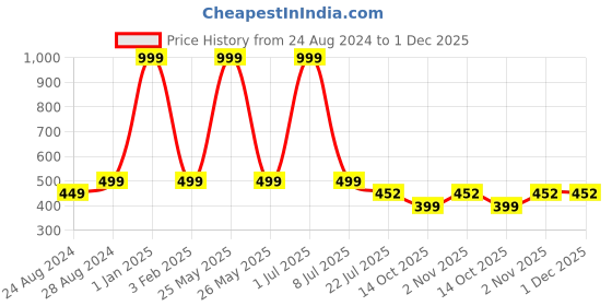 myntra.com Zacharias Men Black Formal Belt zacharias Price History Graph from 24 Aug 2024 to 1 Dec 2025
