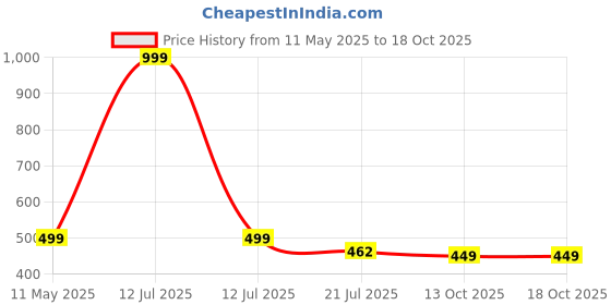 myntra.com Zacharias Men Black Self Design Fedora Hat zacharias Price History Graph from 11 May 2025 to 18 Oct 2025