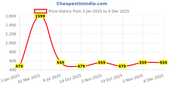 myntra.com Zacharias Men Camouflage Printed Cotton Ascot Cap zacharias Price History Graph from 3 Jan 2025 to 4 Dec 2025