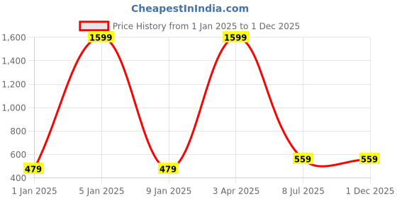 myntra.com Zacharias Men Camouflage Printed Cotton Ascot Cap zacharias Price History Graph from 1 Jan 2025 to 30 Nov 2025