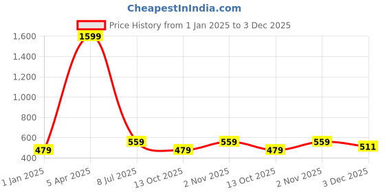 myntra.com Zacharias Men Camouflage Printed Cotton Ascot Cap zacharias Price History Graph from 1 Jan 2025 to 3 Dec 2025