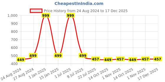 myntra.com Zacharias Men Cotton Baseball Cap zacharias Price History Graph from 24 Aug 2024 to 17 Dec 2025