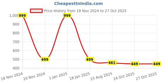 myntra.com Zacharias Men Cotton Cowboy Hat zacharias Price History Graph from 18 Nov 2024 to 26 Oct 2025