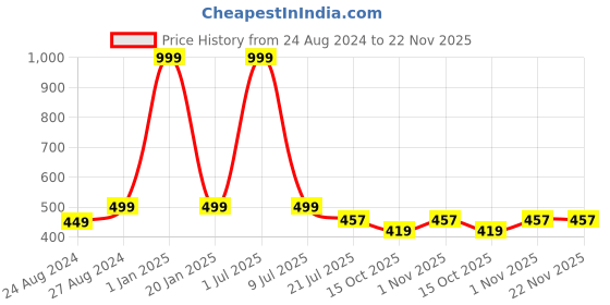 myntra.com Zacharias Men Cotton Visor Cap zacharias Price History Graph from 24 Aug 2024 to 22 Nov 2025
