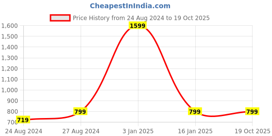 myntra.com Zacharias Men Embroidered Ascot Cap zacharias Price History Graph from 24 Aug 2024 to 18 Oct 2025