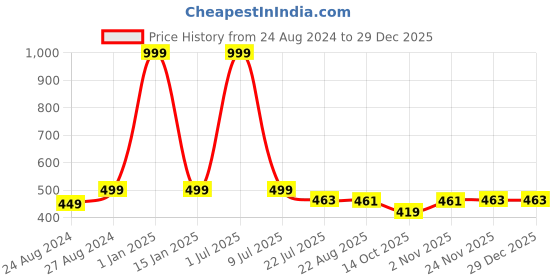 myntra.com Zacharias Men Embroidered Cotton Cricket Umpire Round Hat zacharias Price History Graph from 24 Aug 2024 to 29 Dec 2025