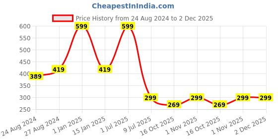 myntra.com Zacharias Men Fedora Hat zacharias Price History Graph from 24 Aug 2024 to 2 Dec 2025