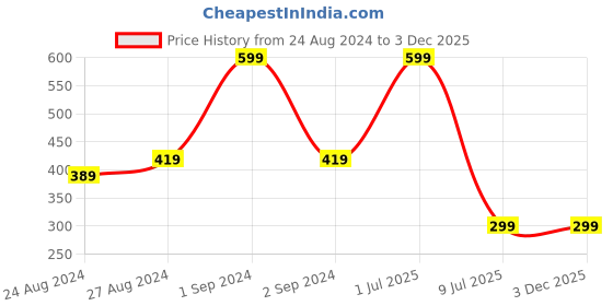 myntra.com Zacharias Men Fedora Hat zacharias Price History Graph from 24 Aug 2024 to 3 Dec 2025