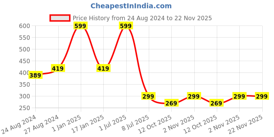 myntra.com Zacharias Men Fishermen Denim Bucket Hat zacharias Price History Graph from 24 Aug 2024 to 22 Nov 2025