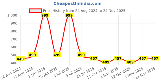 myntra.com Zacharias Men Flexi Stretch Fit Closed Back Baseball Cap zacharias Price History Graph from 24 Aug 2024 to 23 Nov 2025