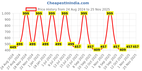 myntra.com Zacharias Men Flexi Stretch Fit Closed Back Baseball Cap zacharias Price History Graph from 24 Aug 2024 to 24 Nov 2025