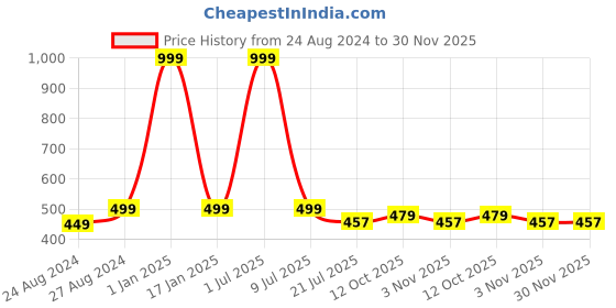 myntra.com Zacharias Men Flexi Stretch Fit Closed Back Baseball Cap zacharias Price History Graph from 24 Aug 2024 to 30 Nov 2025