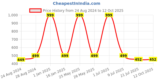 myntra.com Zacharias Men Formal Belt zacharias Price History Graph from 24 Aug 2024 to 12 Oct 2025