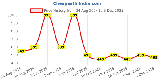 myntra.com Zacharias Men Leather Belt zacharias Price History Graph from 24 Aug 2024 to 5 Dec 2025