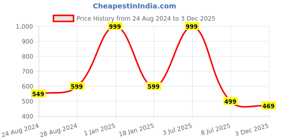 myntra.com Zacharias Men Leather Belt zacharias Price History Graph from 24 Aug 2024 to 3 Dec 2025