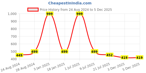 myntra.com Zacharias Men Leather Belt zacharias Price History Graph from 24 Aug 2024 to 5 Dec 2025