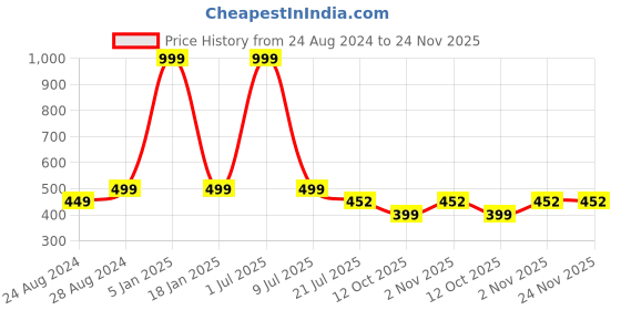 myntra.com Zacharias Men Leather Belt zacharias Price History Graph from 24 Aug 2024 to 24 Nov 2025