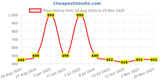 myntra.com Zacharias Men Leather Belt zacharias Price History Graph from 24 Aug 2024 to 25 Nov 2025