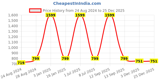 myntra.com Zacharias Men Leather Belt zacharias Price History Graph from 24 Aug 2024 to 25 Dec 2025
