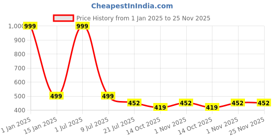 myntra.com Zacharias Men Leather Belt zacharias Price History Graph from 1 Jan 2025 to 25 Nov 2025