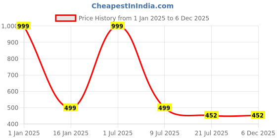 myntra.com Zacharias Men Leather Formal Belt zacharias Price History Graph from 1 Jan 2025 to 6 Dec 2025