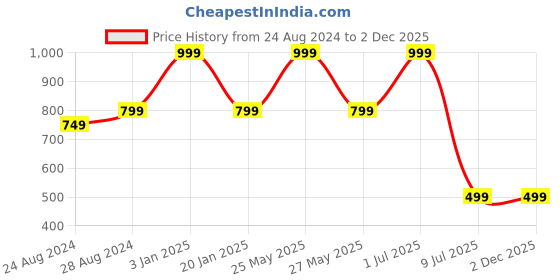 myntra.com Zacharias Men Leather Reversible Belt zacharias Price History Graph from 24 Aug 2024 to 1 Dec 2025