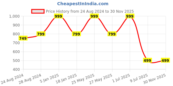 myntra.com Zacharias Men Leather Reversible Belt zacharias Price History Graph from 24 Aug 2024 to 30 Nov 2025