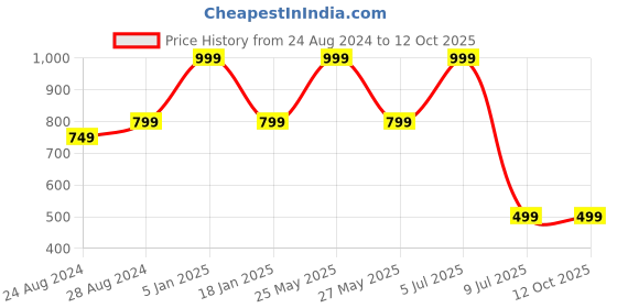 myntra.com Zacharias Men Leather Reversible Belt zacharias Price History Graph from 24 Aug 2024 to 12 Oct 2025