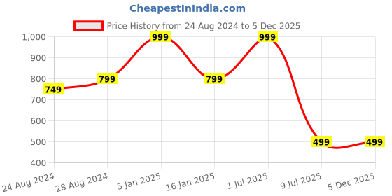 myntra.com Zacharias Men Leather Reversible Formal Belt zacharias Price History Graph from 24 Aug 2024 to 3 Dec 2025