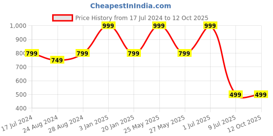 myntra.com Zacharias Men Leather Textured Reversible Belt zacharias Price History Graph from 17 Jul 2024 to 11 Oct 2025