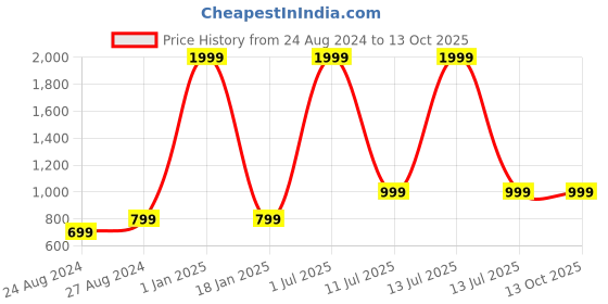 myntra.com Zacharias Men Patterned Double Clip Suspender zacharias Price History Graph from 24 Aug 2024 to 11 Oct 2025
