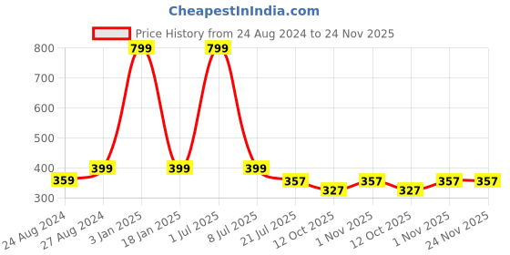 myntra.com Zacharias Men Printed Baseball Cap zacharias Price History Graph from 24 Aug 2024 to 24 Nov 2025