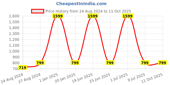 myntra.com Zacharias Men Pull and Twist Textured Belt zacharias Price History Graph from 24 Aug 2024 to 10 Oct 2025