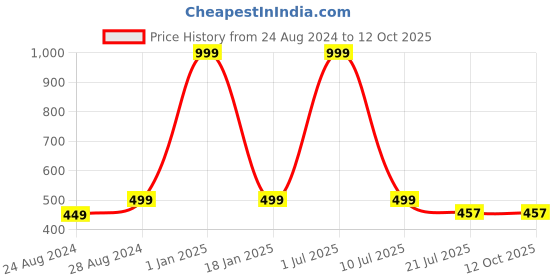 myntra.com Zacharias Men Red & Black Printed Balaclava Cap zacharias Price History Graph from 24 Aug 2024 to 12 Oct 2025